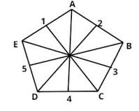 The number of lines of symmetry a pentagon has depends on whether it is a regular pentagon or an irregular pentagon.